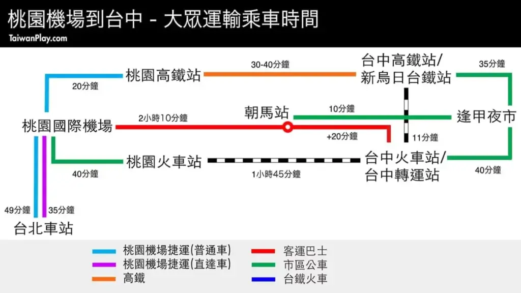 從桃園機場到台中的交通選擇-大眾運輸乘車時間圖